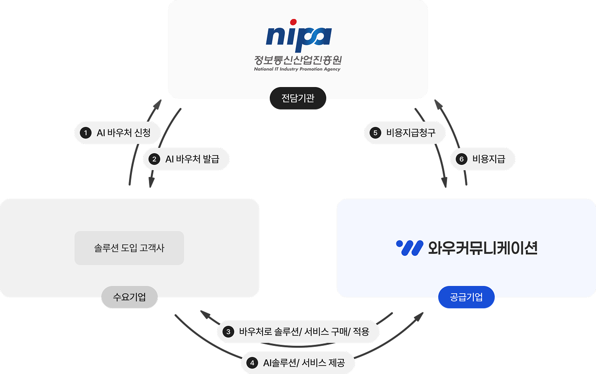 AI 바우처 지원사업 도식