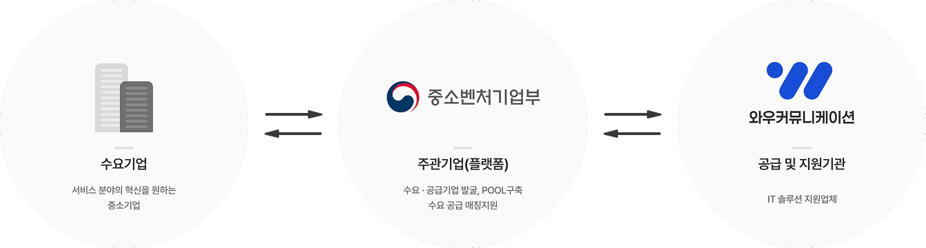 스마트서비스 지원사업 도식